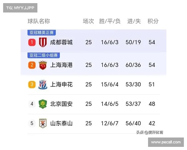 蓉城逆袭跃升第六申花战平神户绝杀 亚冠最新积分榜更新 蓉城逆袭跃升第六申花战平神户绝杀 亚冠最新积分榜更新